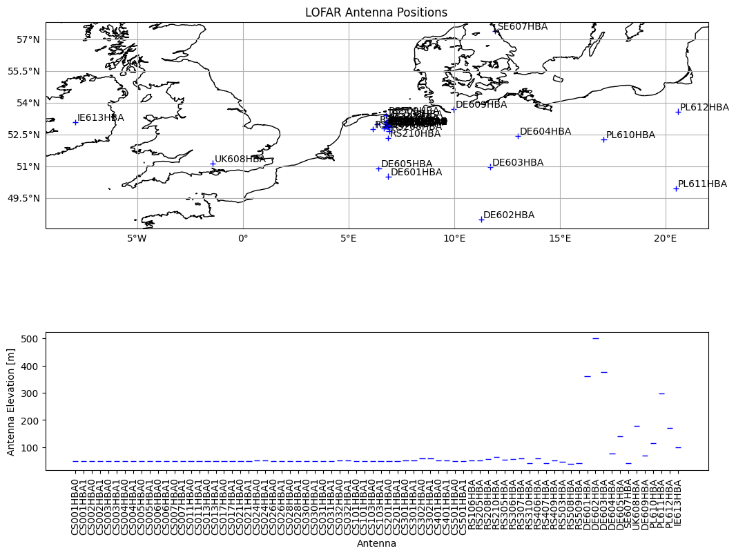 ../../_images/measurement_set_guides_LOFAR_12_0.png