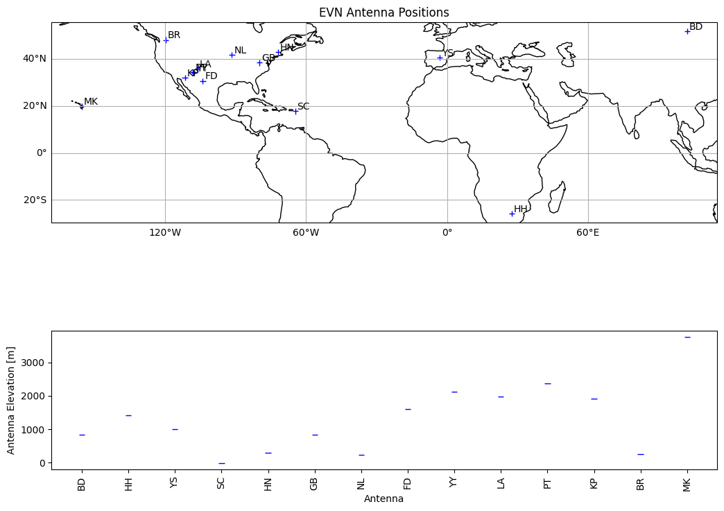 ../../_images/measurement_set_guides_VLBI_16_0.png